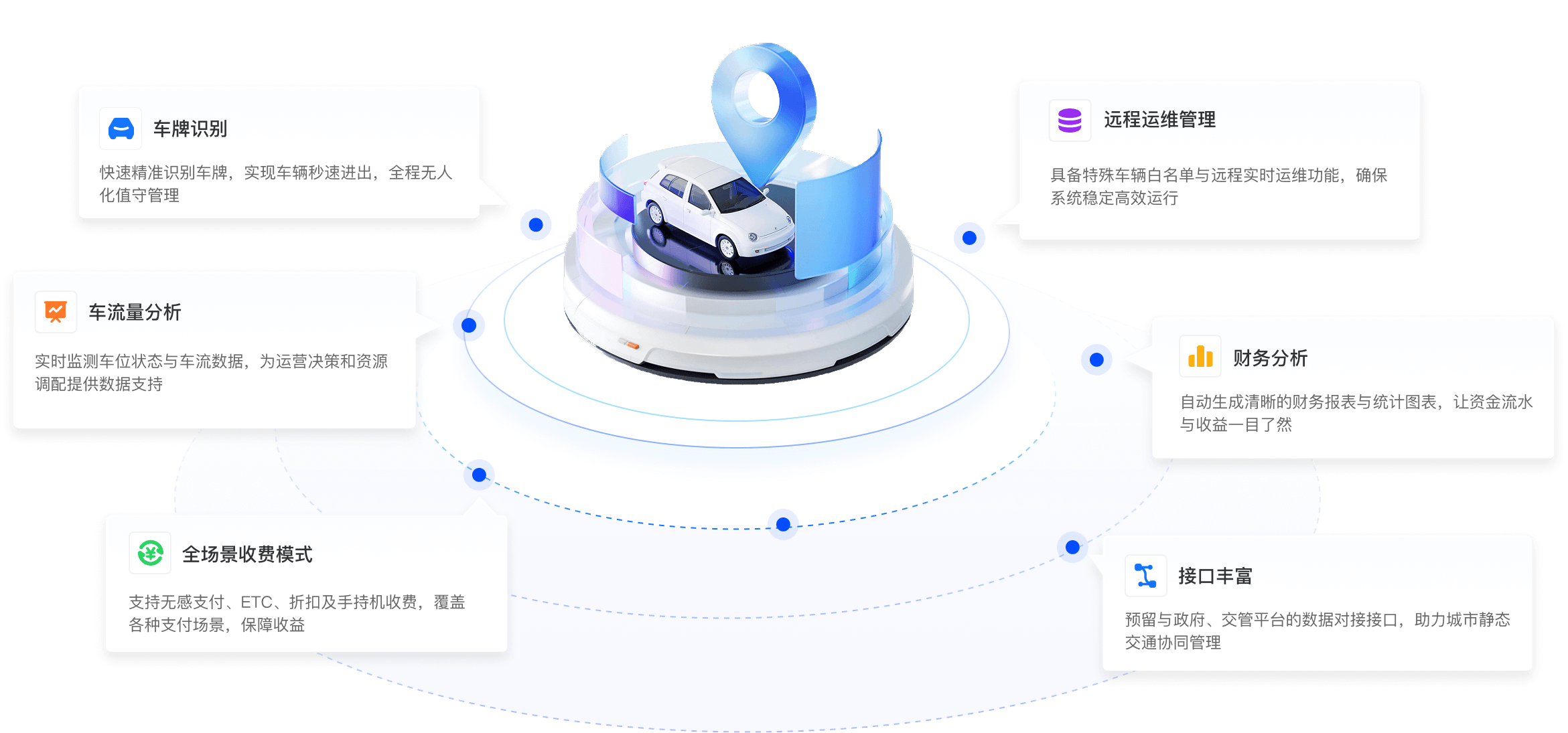 全链路解决方案产品拓扑图,展示线下实体卡激活、小程序购买绑定、OTA渠道对接、分销商接口、闸机厂商支持、三方票务系统等完整链路